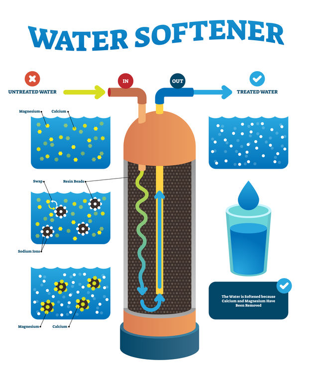 How You Can Benefit From A Water Softener
